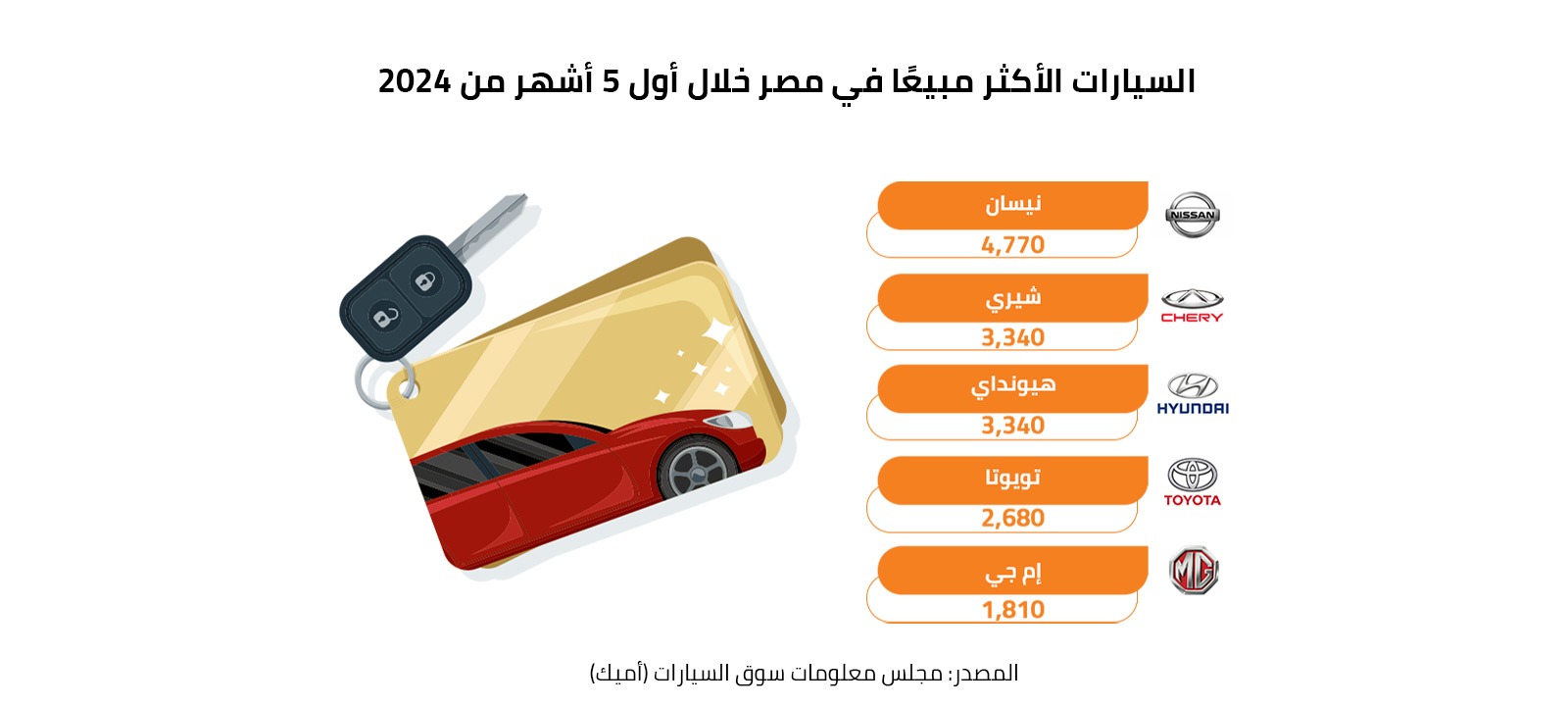 السيارات الأكثر مبيعًا في مصر خلال أول 5 أشهر من 2024 